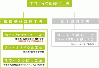 （図）エコサイクル緑化工法の分類
