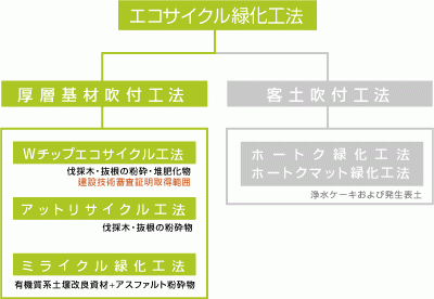 (図)エコサイクル緑化工法の分類