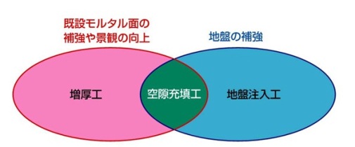 増圧工、空隙充填工、地盤注入工の3工種の複合効果で既設モルタル面の補強・景観の向上と地盤の補強を実現