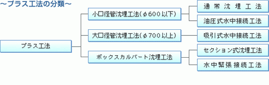 （図）プラス工法の分類